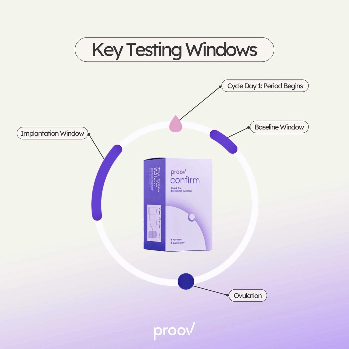 Ovulatiebevestiging zelftest - PDG zelftest (5 testen)