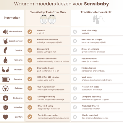 Sensibaby Twinflow Duo Handsfree Borstkolf – Dubbele Draagbare Kolf
