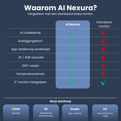 AI Nexura Babymonitor met Camera, App & LCD Scherm – 355° Draaibaar, AI Detectie & Gratis 64GB SD-Kaart