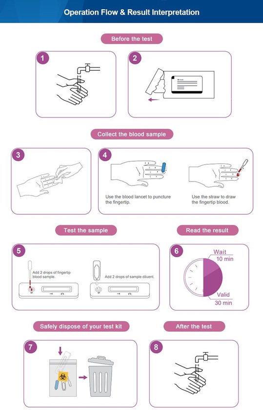 Syphilis Antilichaam zelftest