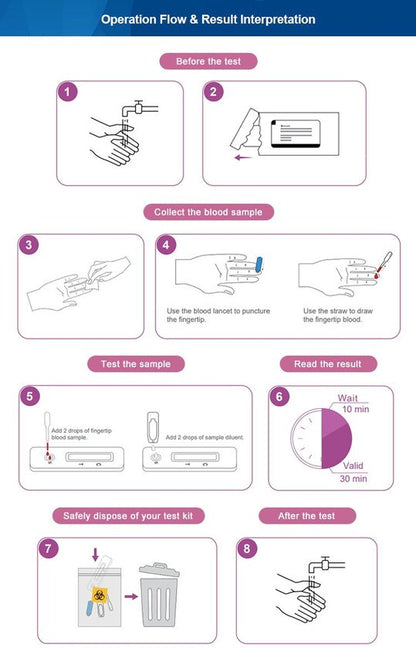 Syphilis Antilichaam zelftest