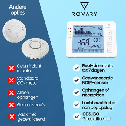 Rovary RV2000P CO₂ Meter – Luchtkwaliteitsmeter met NDIR Sensor, Temperatuur & Luchtvochtigheid