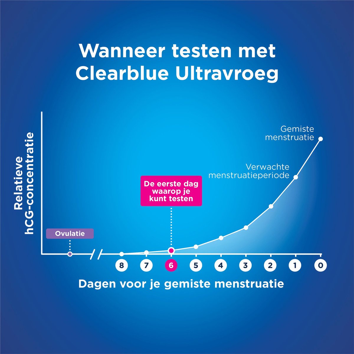 Clearblue Zwangerschapstest Ultravroeg 6 Dagen Vroeger
