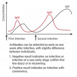 Nieuwe Sensitest IgM + IgG antistoffen test