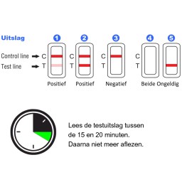 Lepu zelftest welke testuitslag